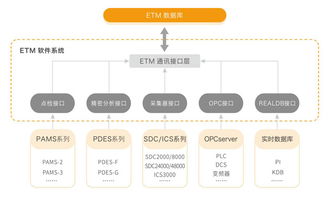 化工專用ETM設備全生命周期管理系統 驅動安全、高效與智能運維